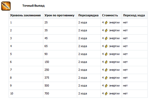 Небеса - Гайд по заклинаниям монстров